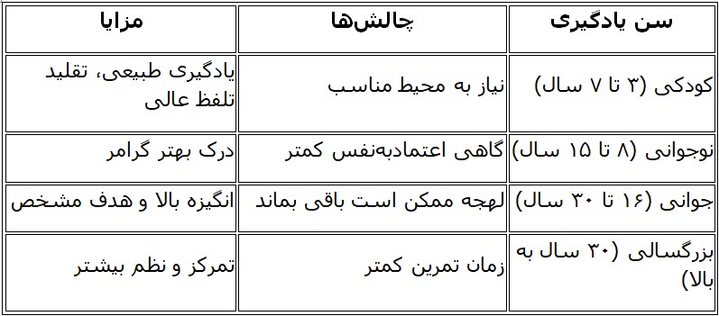 سن یادگیری زبان.jpg